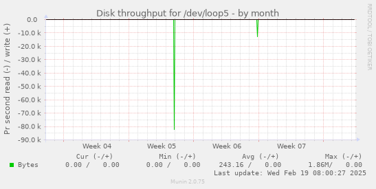 Disk throughput for /dev/loop5