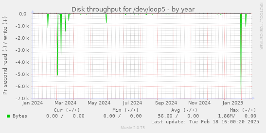 Disk throughput for /dev/loop5