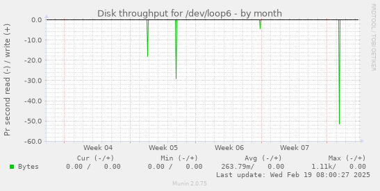 Disk throughput for /dev/loop6