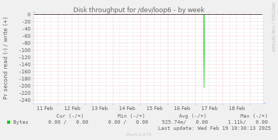 Disk throughput for /dev/loop6