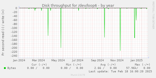 Disk throughput for /dev/loop6