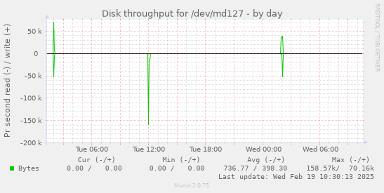 Disk throughput for /dev/md127