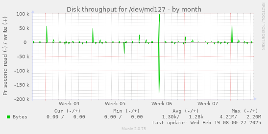 Disk throughput for /dev/md127