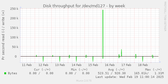 Disk throughput for /dev/md127