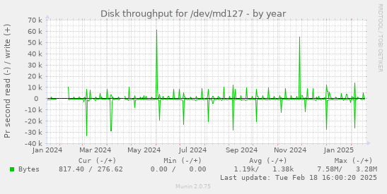 Disk throughput for /dev/md127