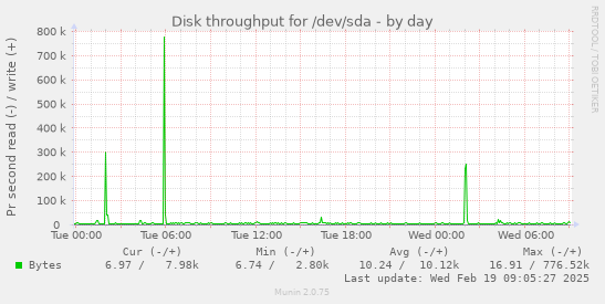 Disk throughput for /dev/sda