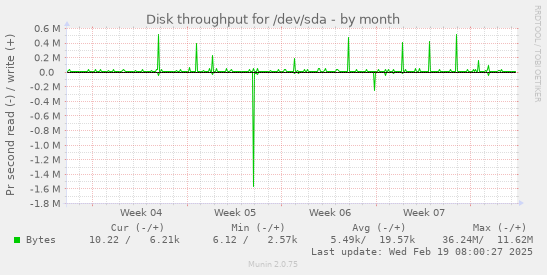 Disk throughput for /dev/sda