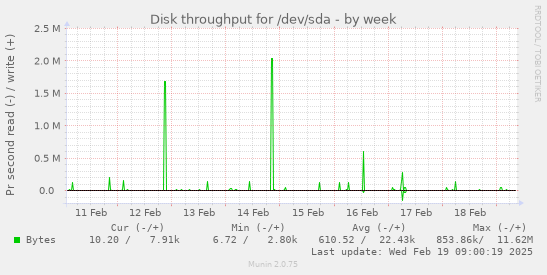 Disk throughput for /dev/sda