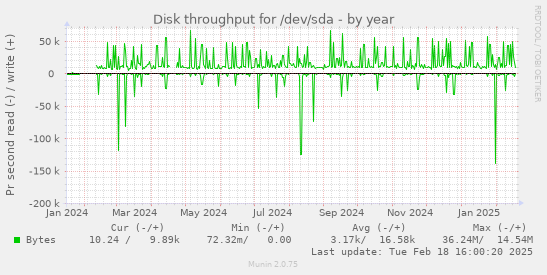 Disk throughput for /dev/sda