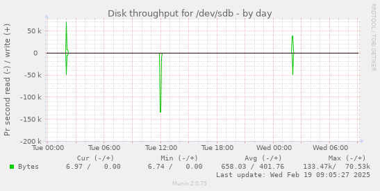 Disk throughput for /dev/sdb