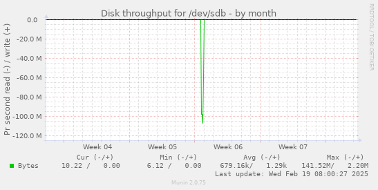 Disk throughput for /dev/sdb