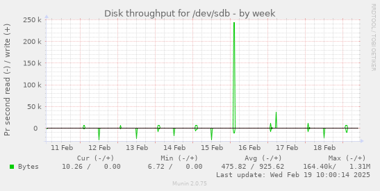 Disk throughput for /dev/sdb