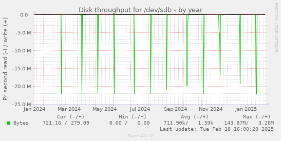 Disk throughput for /dev/sdb