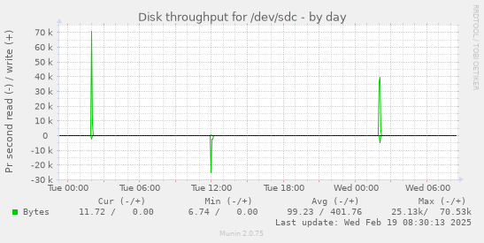 Disk throughput for /dev/sdc