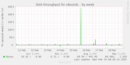 Disk throughput for /dev/sdc