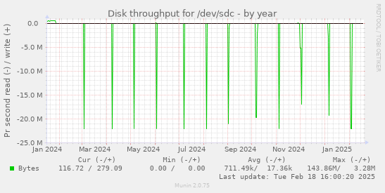 Disk throughput for /dev/sdc