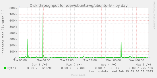 Disk throughput for /dev/ubuntu-vg/ubuntu-lv