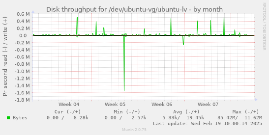 Disk throughput for /dev/ubuntu-vg/ubuntu-lv