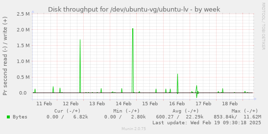 Disk throughput for /dev/ubuntu-vg/ubuntu-lv