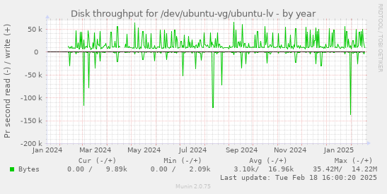 Disk throughput for /dev/ubuntu-vg/ubuntu-lv