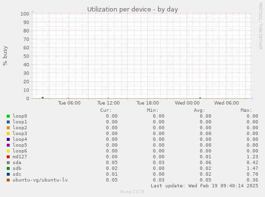 Utilization per device