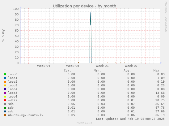 Utilization per device