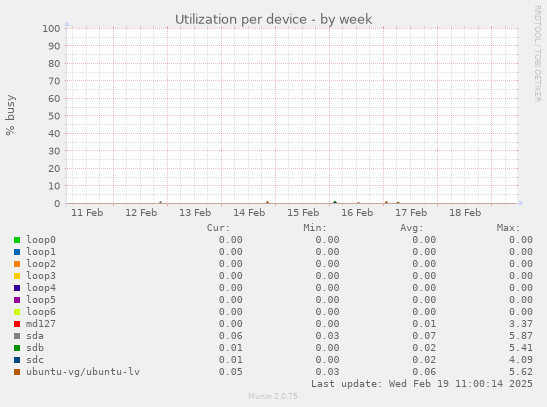 Utilization per device