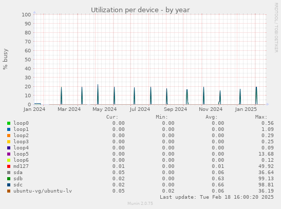 Utilization per device