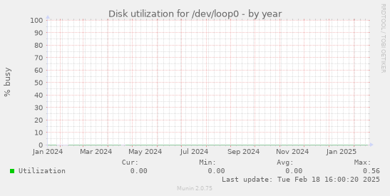 Disk utilization for /dev/loop0