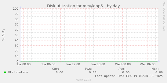 Disk utilization for /dev/loop5