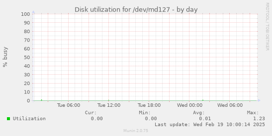 Disk utilization for /dev/md127