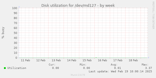 Disk utilization for /dev/md127