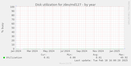 Disk utilization for /dev/md127