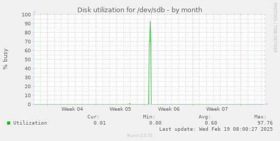 Disk utilization for /dev/sdb