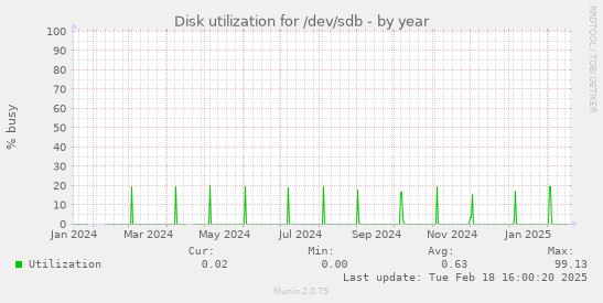 Disk utilization for /dev/sdb