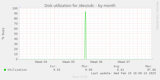 Disk utilization for /dev/sdc