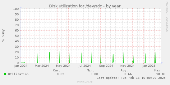 Disk utilization for /dev/sdc