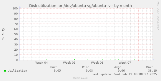 Disk utilization for /dev/ubuntu-vg/ubuntu-lv