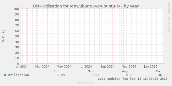 Disk utilization for /dev/ubuntu-vg/ubuntu-lv