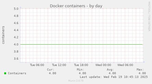 Docker containers