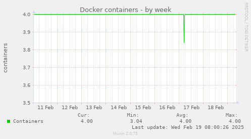 Docker containers