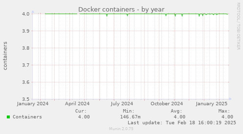 Docker containers