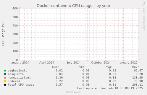 Docker containers CPU usage