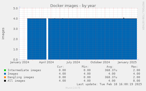 Docker images