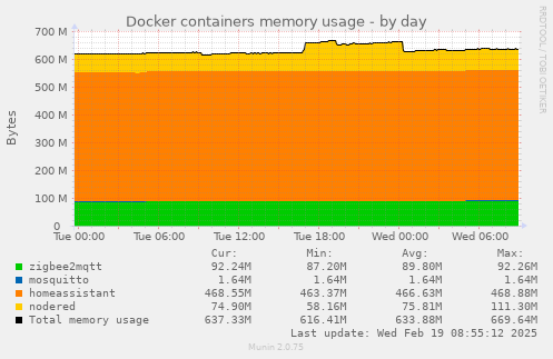 Docker containers memory usage