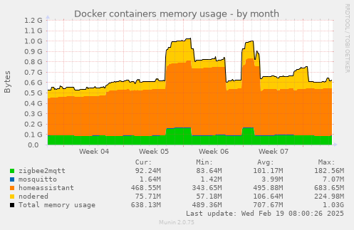 Docker containers memory usage