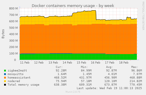 Docker containers memory usage