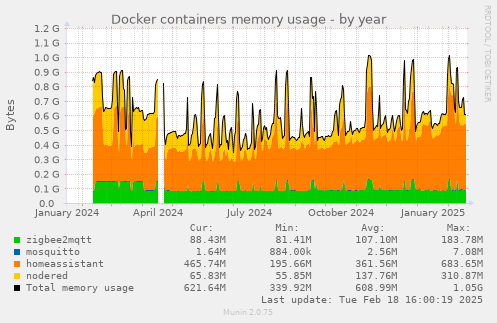 Docker containers memory usage