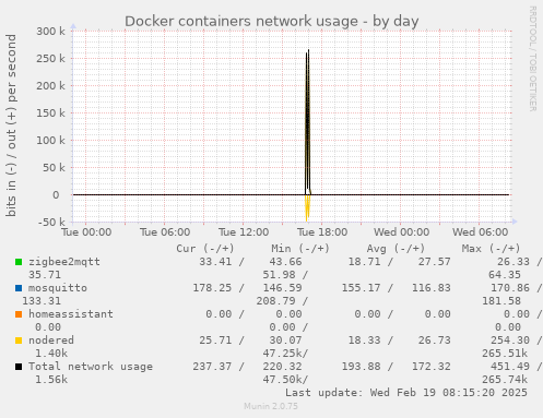 Docker containers network usage