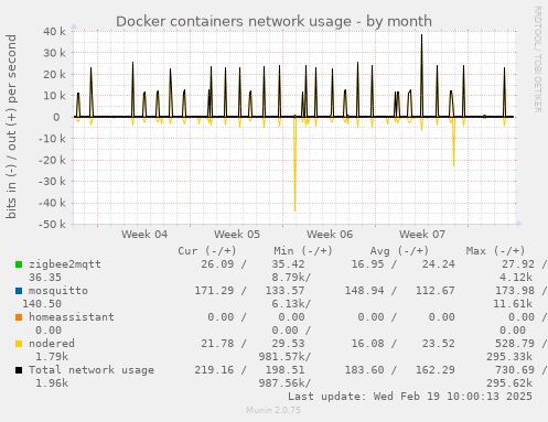 Docker containers network usage